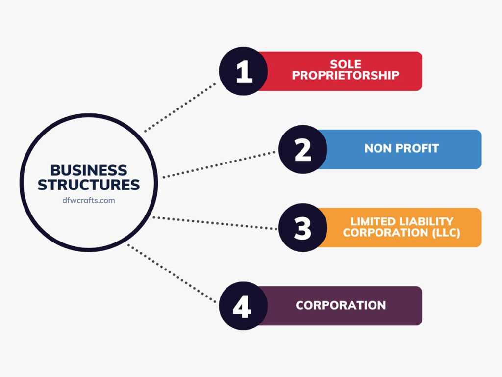 A flow chart showing the 4 types of business structures sole proprietorship, non profit, llc, corporation 